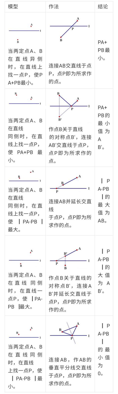 中小学|中考必会几何模型, 全部掌握轻松100分