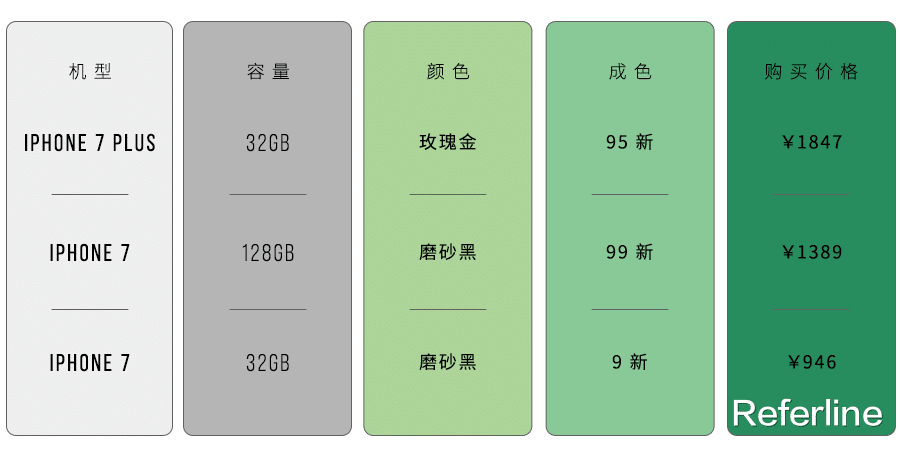 芯片|3 部手机亏 1000?二手买卖初体验