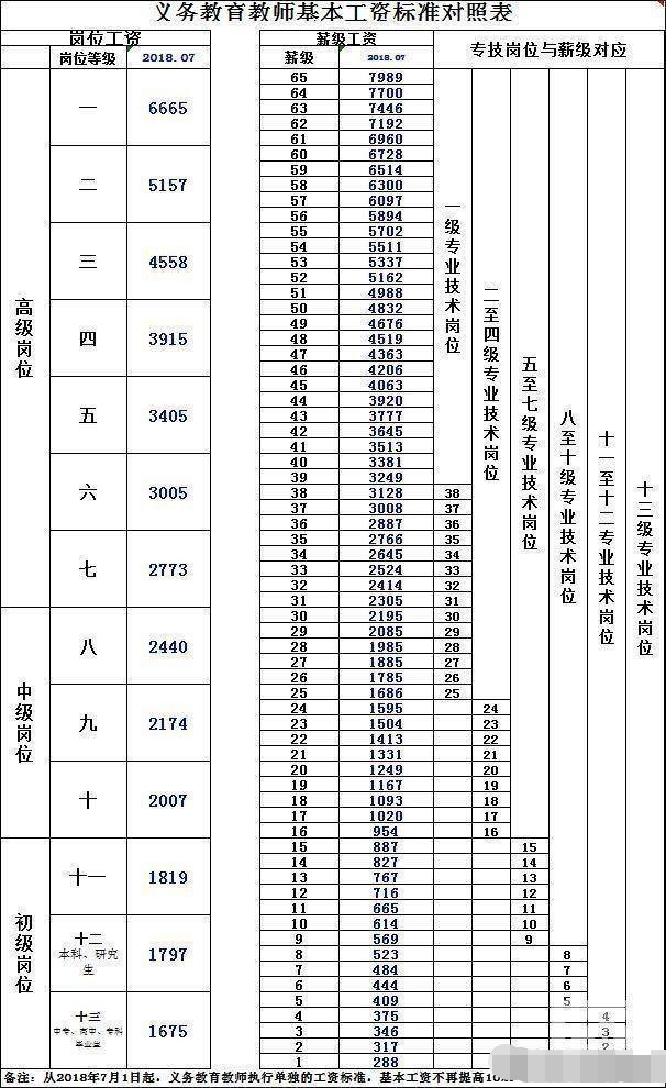 宜宾学院|中小学正高级教师，高级教师，一级教师退休后每月工资相差多少？