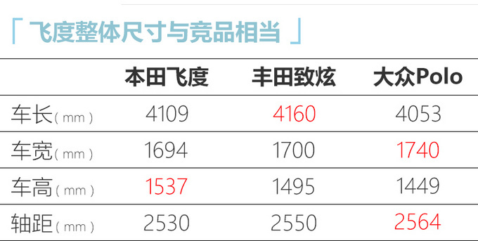 「本田飞度」本田全新飞度预售，8.18万起！尺寸更大，配置还高，8月上市