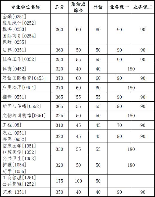 「衡水中学」20考研:34所自划线的院校复试线汇总,已公布32所!