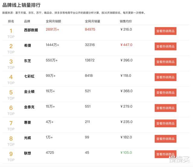 三星|2020电脑硬盘销量排行榜：七彩虹又来凑热闹，还刚过了金士顿