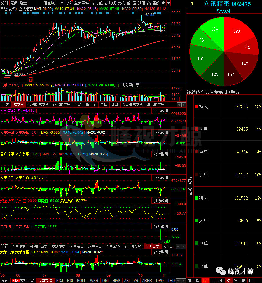 顺丰速运|都在买它！11月4日资金净流入最多的10只股票（附详情）