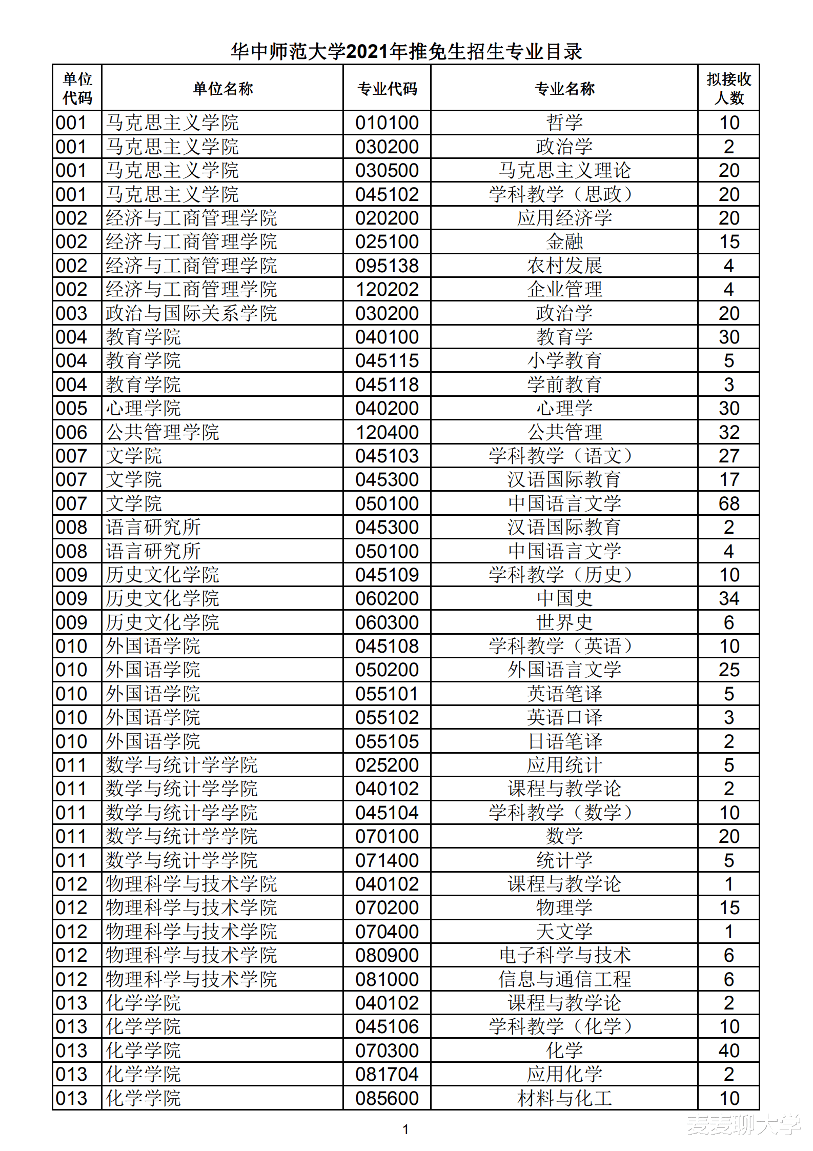 华中师范大学|华中师范大学2020年硕士研究生分专业报录比公布！4个专业0录取！