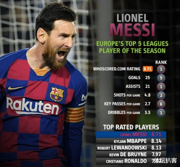 杭州|C罗又输了！五大联赛最佳球员评选仅排第5，梅西近11年第9次获奖