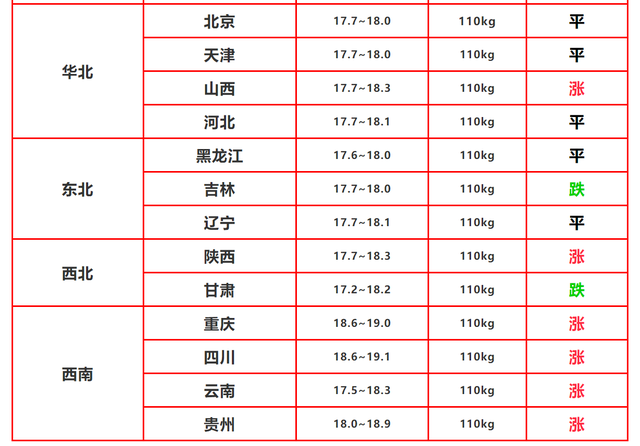 1月3日豬價多少，漲瞭還是跌瞭？牛年豬價還能牛一把嗎？-圖3