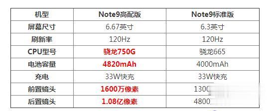 红米手机|红米note9高配版和标准版区别哪个好 参数配置对比