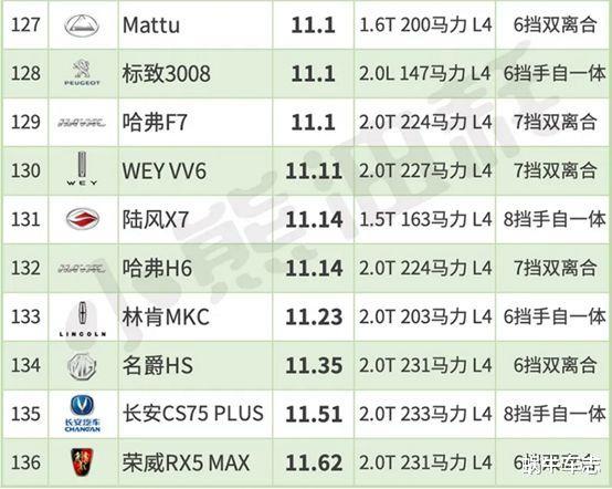 [哈弗H6]最新SUV油耗排行榜单，哈弗H6、博越上榜！车主：这才是真实油耗