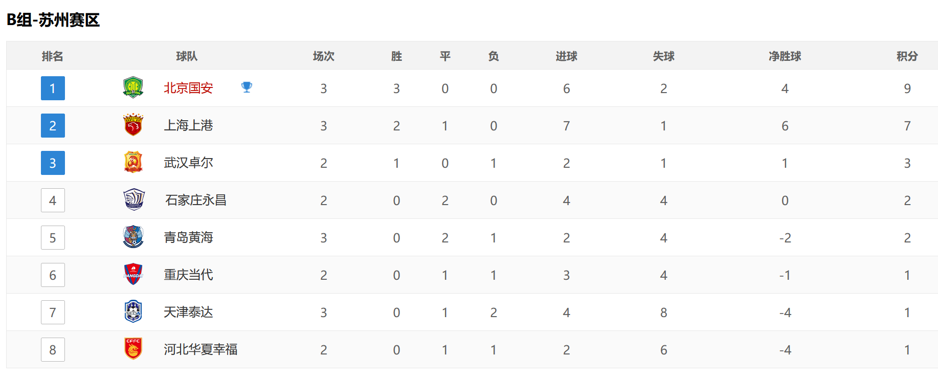 北京国安|中超积分榜，上港遇阻让出榜首，国安恒大3连胜，升班马抢分成功
