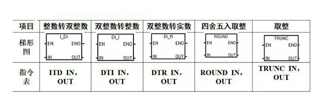 |PLC，变频器和触摸屏组态应用