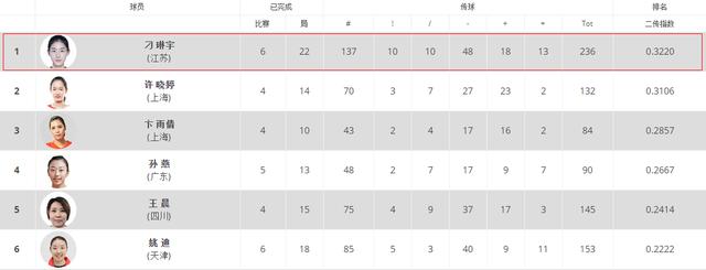 倪非凡|女排奥运阵容或洗牌，刁琳宇倪非凡暂列榜首，恐完成最后的逆袭