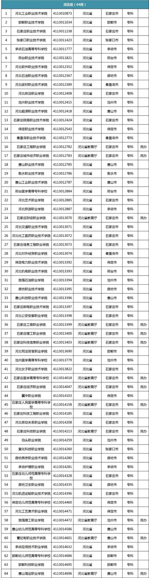 |专科攻略:今年从这份官方名单选学校,万无一失!