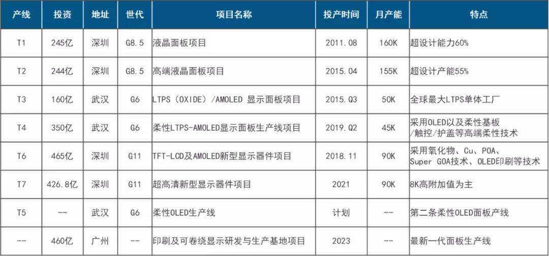 苏州|TCL科技官宣收购三星苏州工厂，双寡头成定局