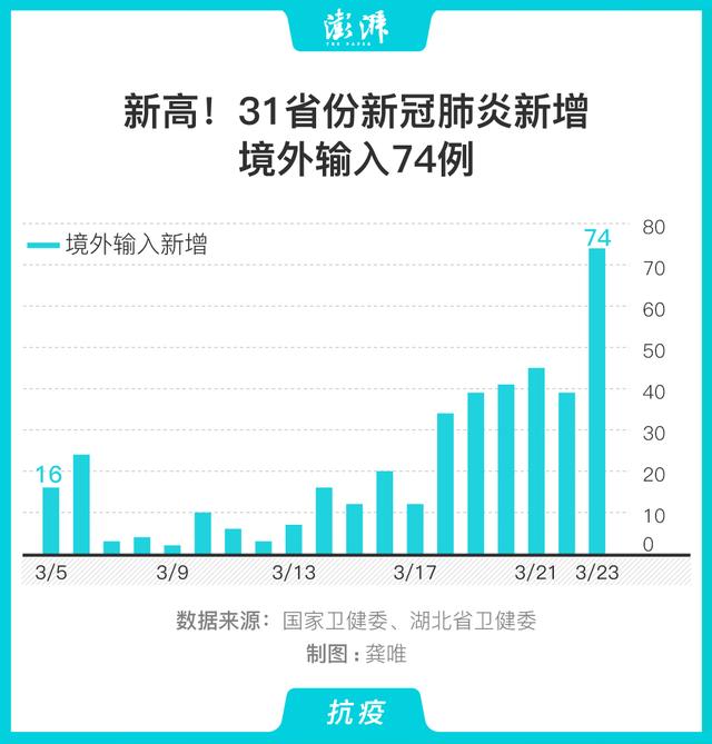 湖北@警惕!31省份昨日增境外输入新冠确诊病例74例,创新高