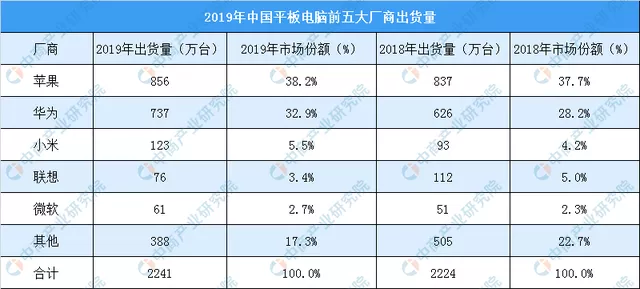 『ios13』小米平板强势回归，安卓平板还有救吗？