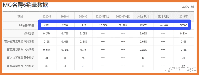 『名爵6』不足7万的轿跑，四轮独悬，长4米7跑高速不会累，完胜思域，还带四出尾排