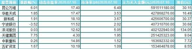 洋河|低估值高业绩预期龙头，大资金不断介入8只龙头（附股名单)，上车
