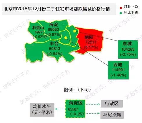 年末房价下行，成交持续上升，北京楼市或将迎来“小阳春”？