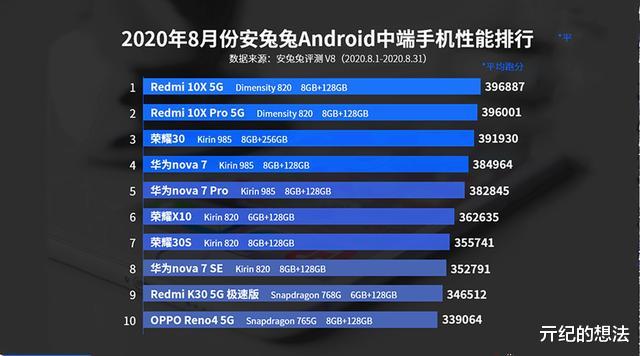 华为|中端手机性能排行榜更新:OPPO垫底,华为和小米手机霸榜!