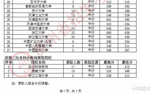 投档分数线|“浙大有点猛，甩了上海交大，比北大还高3分！”用高考投档线证明
