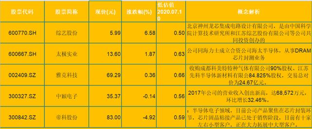 芯片|重点方向！中芯国际或将上市，5只低估芯片半导体一览（名单）