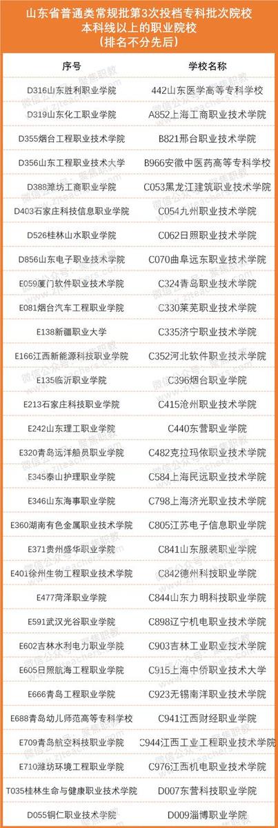 本科线|激增!大量高职投档分超本科线,可仍有百所院校0人投档