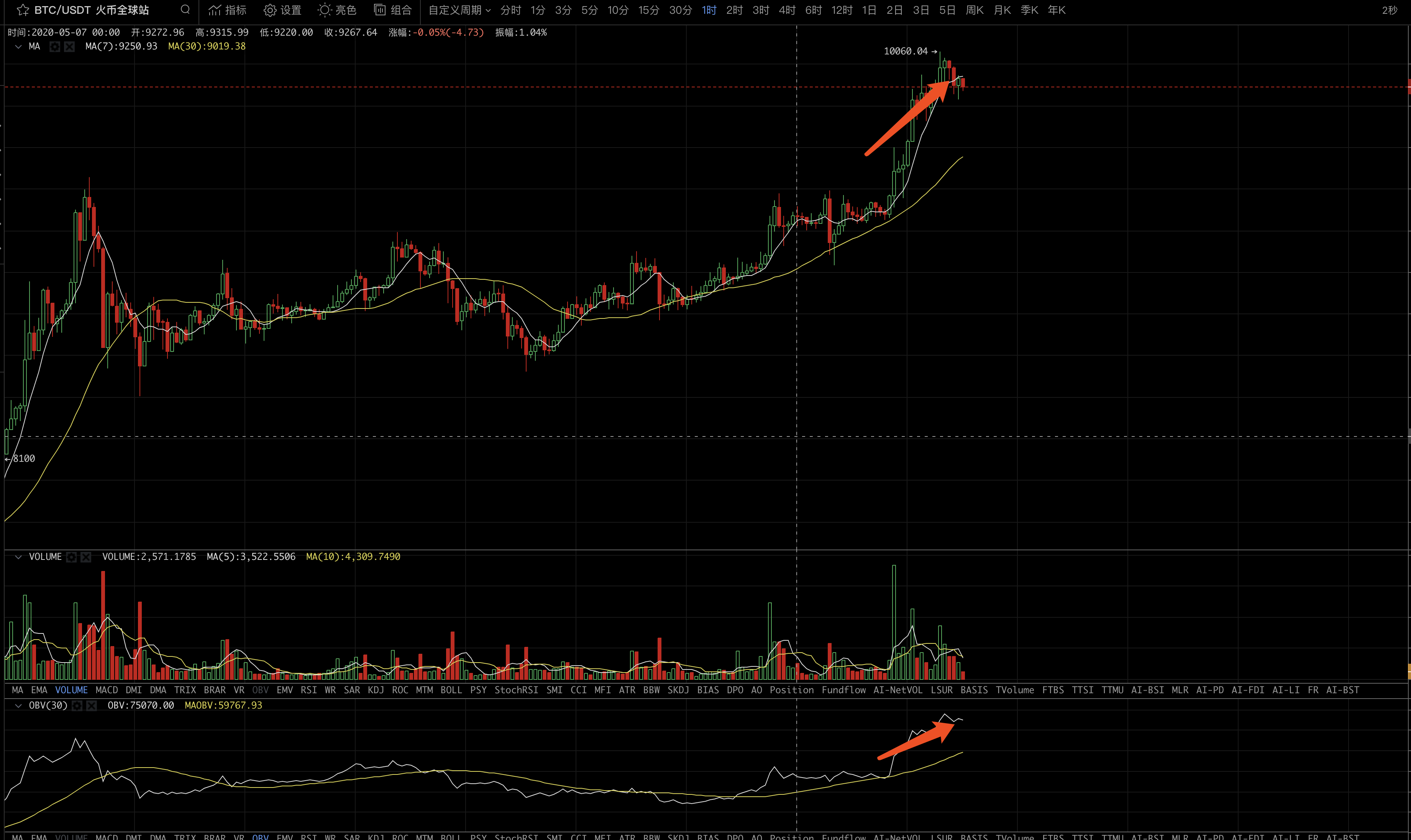 比特币■比特币突破1W美元，剑指多少？多头资金是否充足