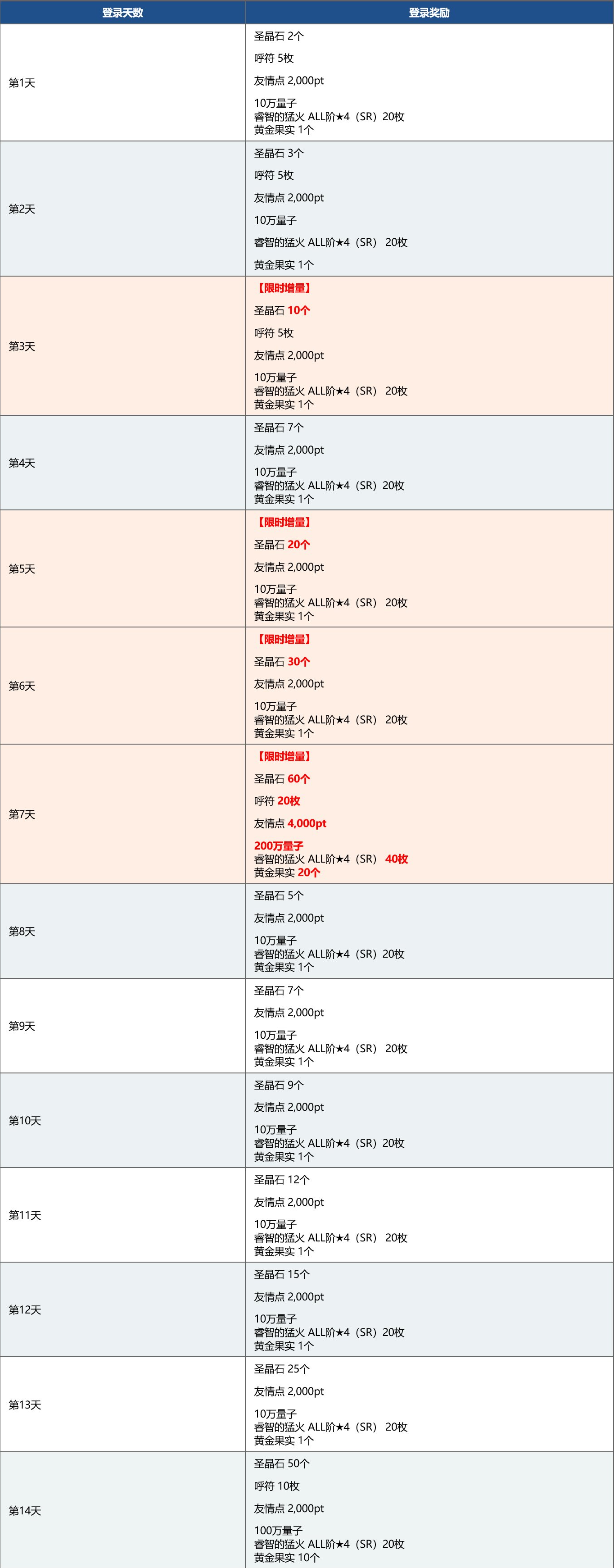 Fgo国服新年21纪念活动奖励介绍 白嫖圣晶石圣杯 游戏资讯 早游戏