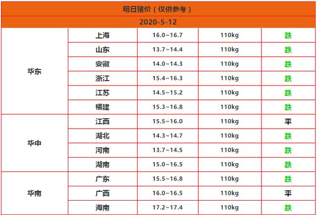 生猪价格:5月12日最新猪价!(没点儿新花样?这波猪价下探的底线在哪?)