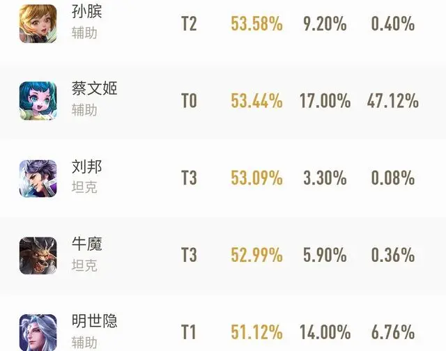 #王者荣耀#王者荣耀:软辅真的是混子吗?官方数据不会说谎,这种玩家才是混子