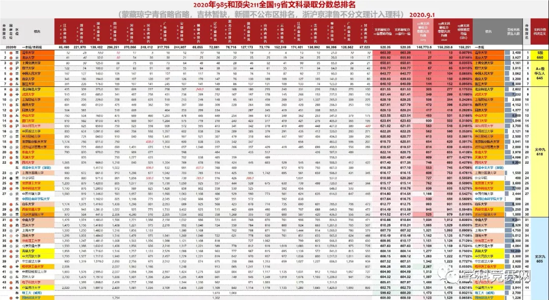 高校|全国985、211大学各省录取分数线及位次出炉!哪个省份最难考?