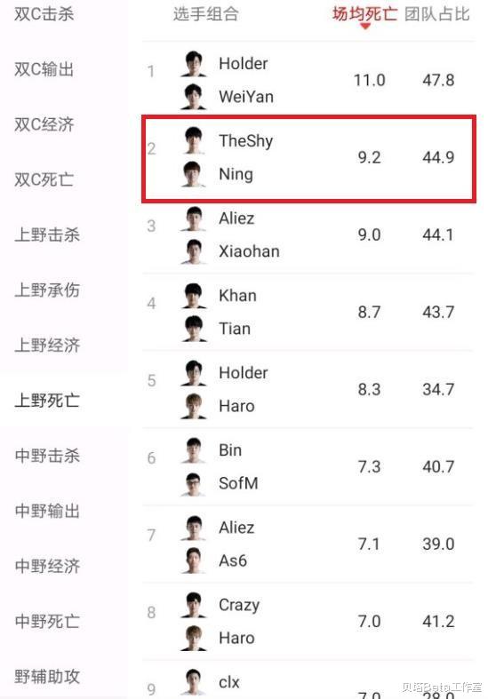 #rookie#乐言和ning上场时，IG两组数据对比！原来theshy数据差距这么大
