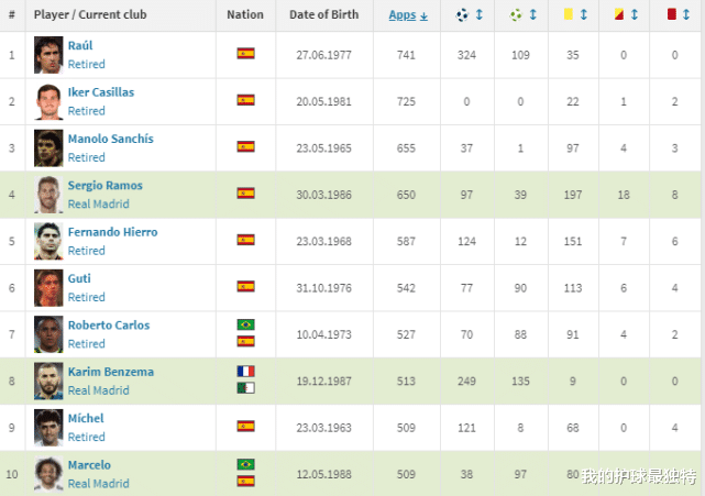 皇家马德里|皇马巨星伟大里程碑！奋斗15年，从0到22冠 挑战119年神迹