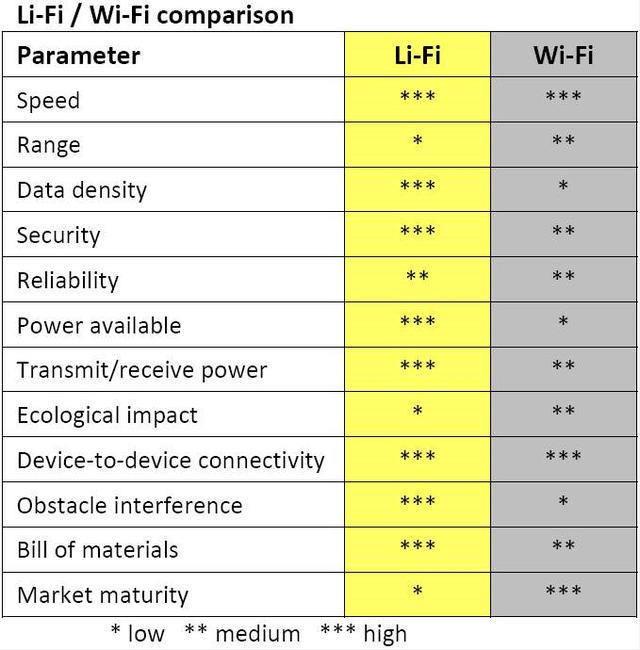 wi-fi|Li-Fi来了，来撼动Wi-Fi地位了？
