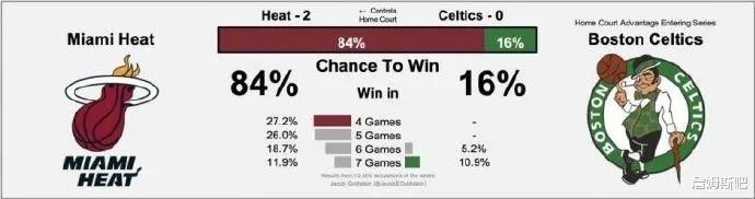 湖人队|掘金向联盟请求，西决从1-3落后湖人开始打！湖人替补全面压制住掘金替补