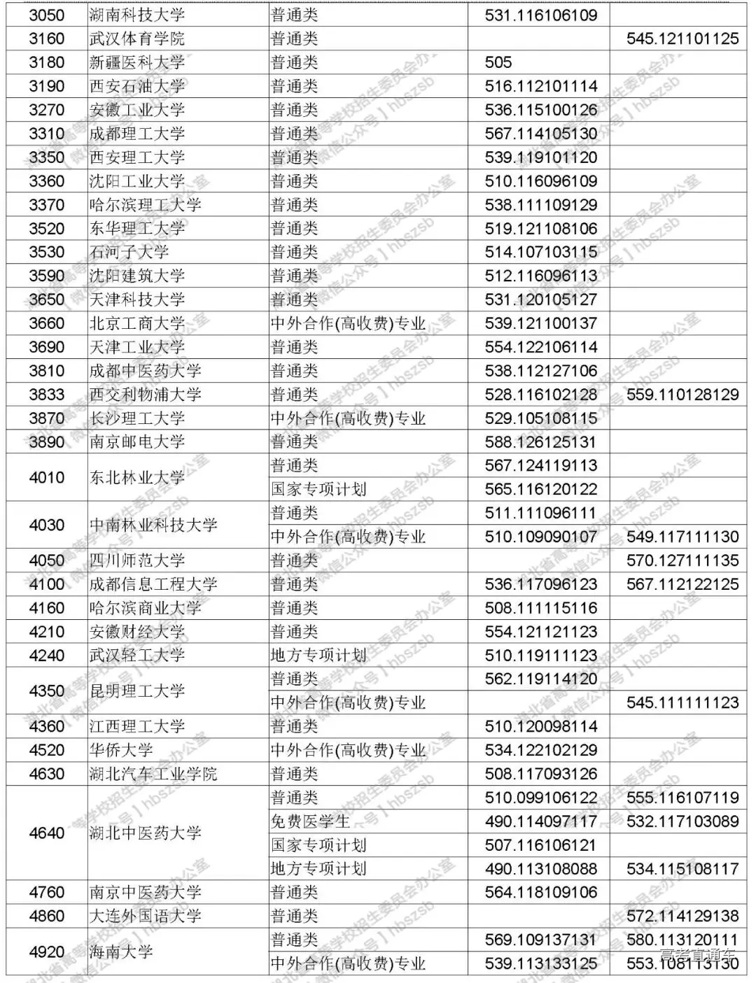 江西|捡漏必看！今年各省本科最可能补录院校名单出炉，会降分吗？
