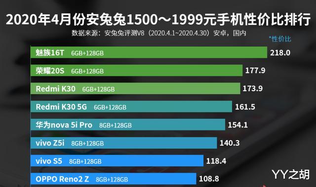 「iphone11」1500—1999元手机性价比排名：荣耀20S第二，vivo S5上榜！