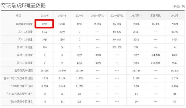 奇瑞瑞虎|10万预算能买好的7座SUV吗？我几经查找，发现只有这款车适合你