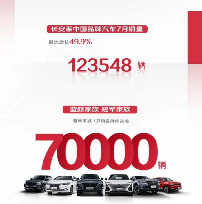 长安汽车|7月汽车销量公布后,长安高层高兴坏了,连庆祝海报都做出来了