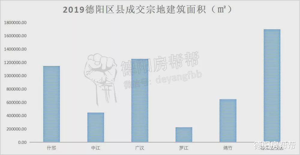 2019年德阳全市成交土地3337亩，成交金额逾80亿元