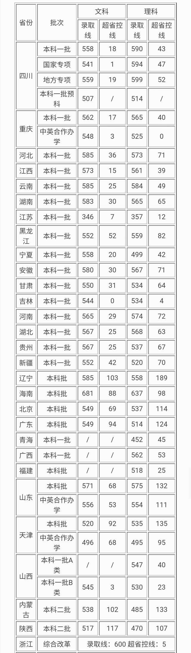 「高校」两所实力雄厚高校，地理位置优越，性价比很高 值得报考！附录取分