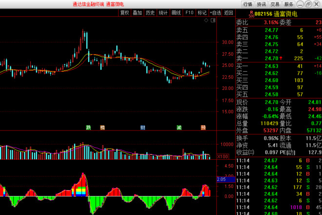 通富微电|通富微电：三季报预计大增！有望翻倍（002156）