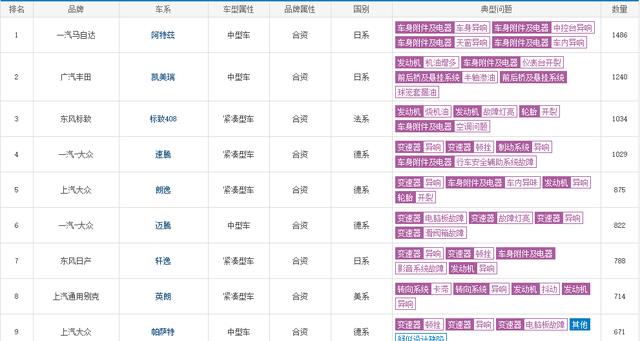 2020年全年質量投訴排行榜出爐，軒逸、凱美瑞、朗逸赫然在列！-圖7