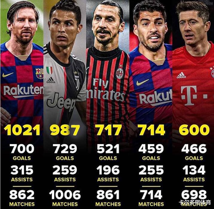 |莱万：我直接制造了600粒进球 伊布：我717粒 C罗梅西：我去！