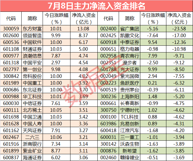 主力资金|【主力资金】大资金重点抢筹2只科技股，杀入超14亿元