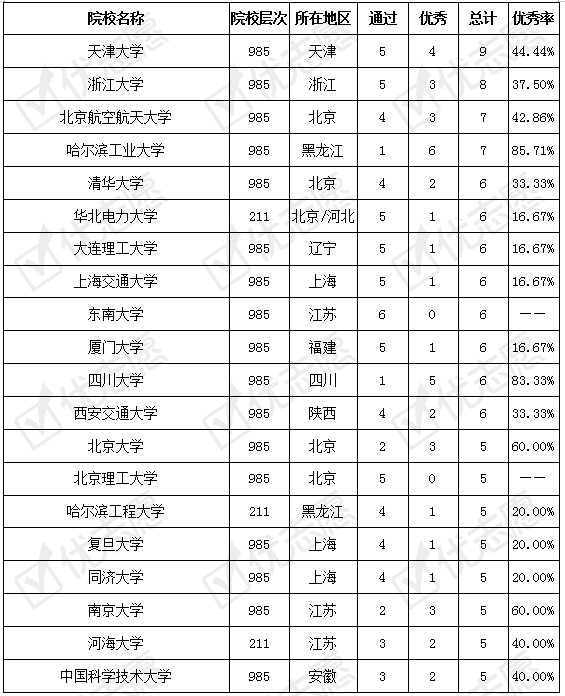 高校|新工科项目|985院校优秀项目近60%，哈工大优秀项目全国第一！