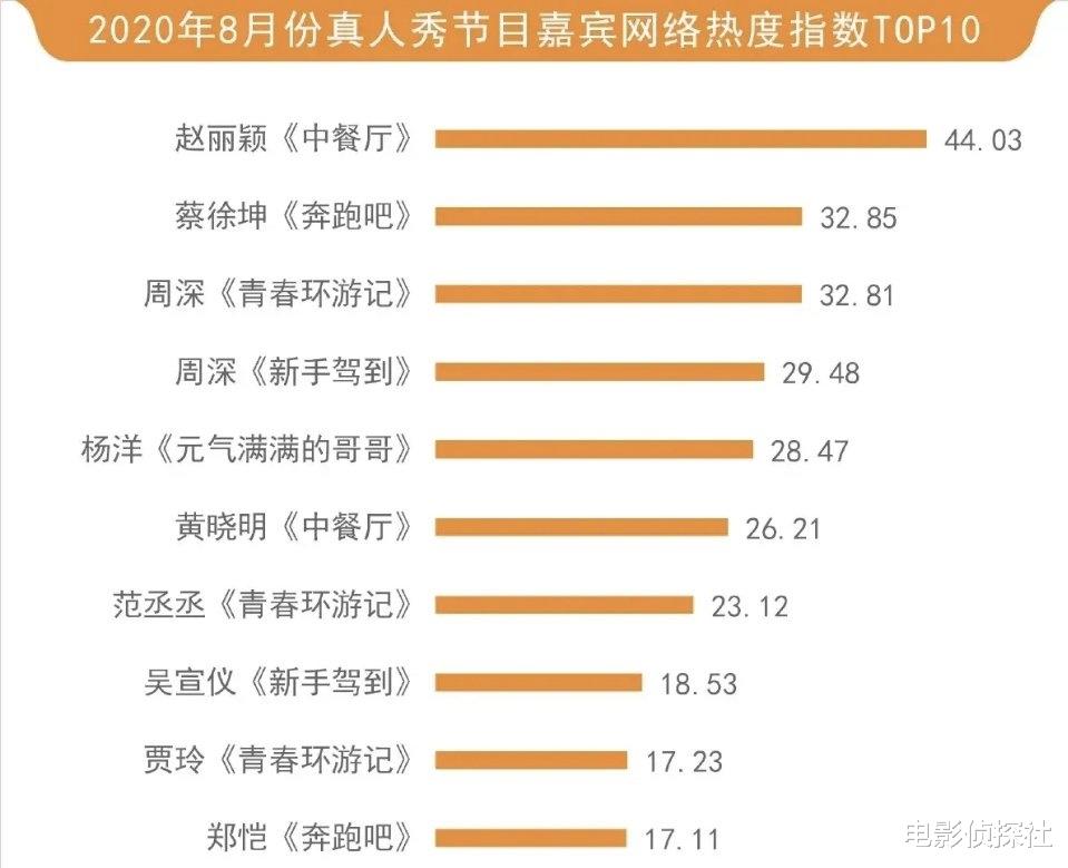 周深|真人秀嘉宾热度排名，赵丽颖断层第一，周深以量取胜