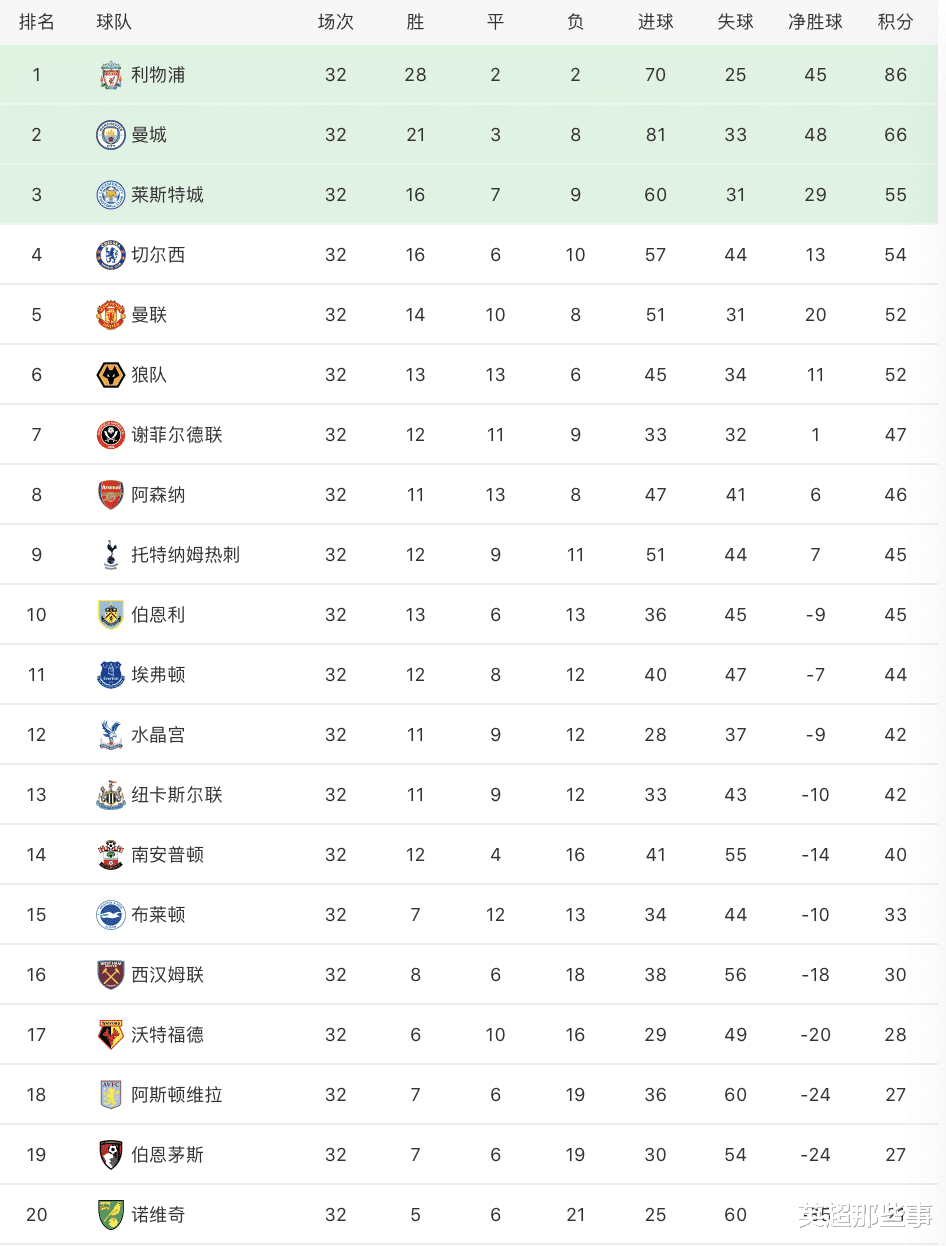 #赵丽颖#英超最新积分榜：曼城主场4球横扫利物浦，热刺客场输球跌至第9