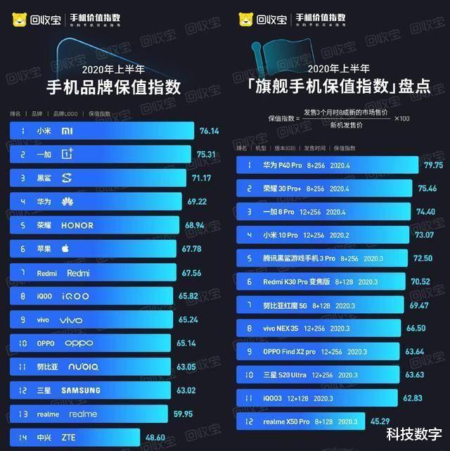 一加科技|如何为准大学生推荐手机?不妨看看懂手机的人都选择了谁