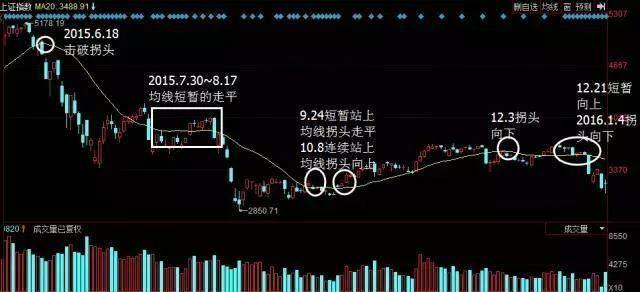 「交易」一位老股民自述的“均线”战法，堪称无价之宝，越简单越可靠
